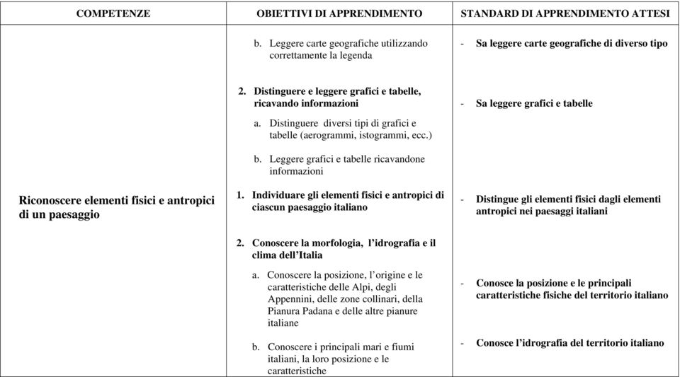 Distinguere diversi tipi di grafici e tabelle (aerogrammi, istogrammi, ecc.) b. Leggere grafici e tabelle ricavandone informazioni 1.