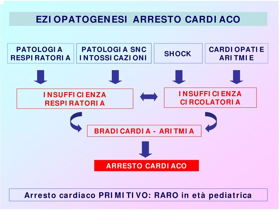 INSUFFICIENZA RESPIRATORIA INSUFFICIENZA CIRCOLATORIA