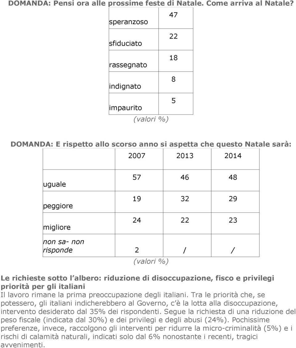 non risponde 2 / / Le richieste sotto l albero: riduzione di disoccupazione, fisco e privilegi priorità per gli italiani Il lavoro rimane la prima preoccupazione degli italiani.