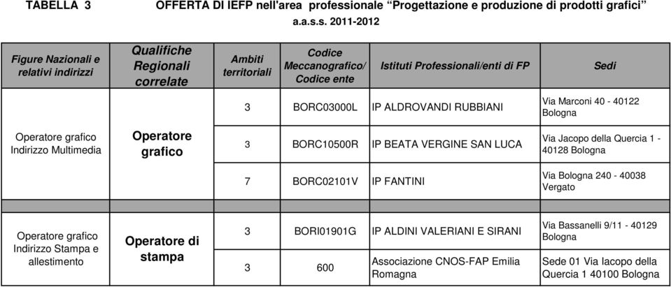 s. 20-202 Figure Nazionali e relativi indirizzi Qualifiche Regionali correlate Ambiti territoriali Codice Meccanografico/ Codice ente Istituti Professionali/enti di FP Sedi 3