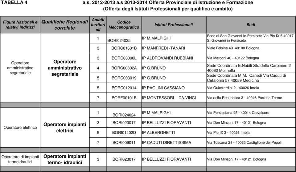 territori ali Codice Meccanografico BORI024035 Istituti Professionali IP M.MALPIGHI Sedi Sede di San Giovanni In Persiceto Via Pio IX 5 4007 S.