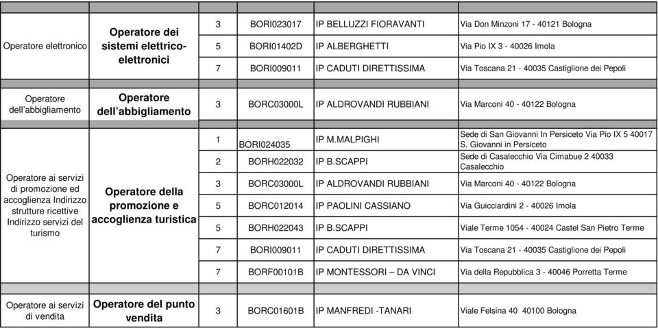 strutture ricettive Indirizzo servizi del turismo della promozione e accoglienza turistica BORI024035 IP M.MALPIGHI 2 BORH022032 IP B.SCAPPI Sede di San Giovanni In Persiceto Via Pio IX 5 4007 S.