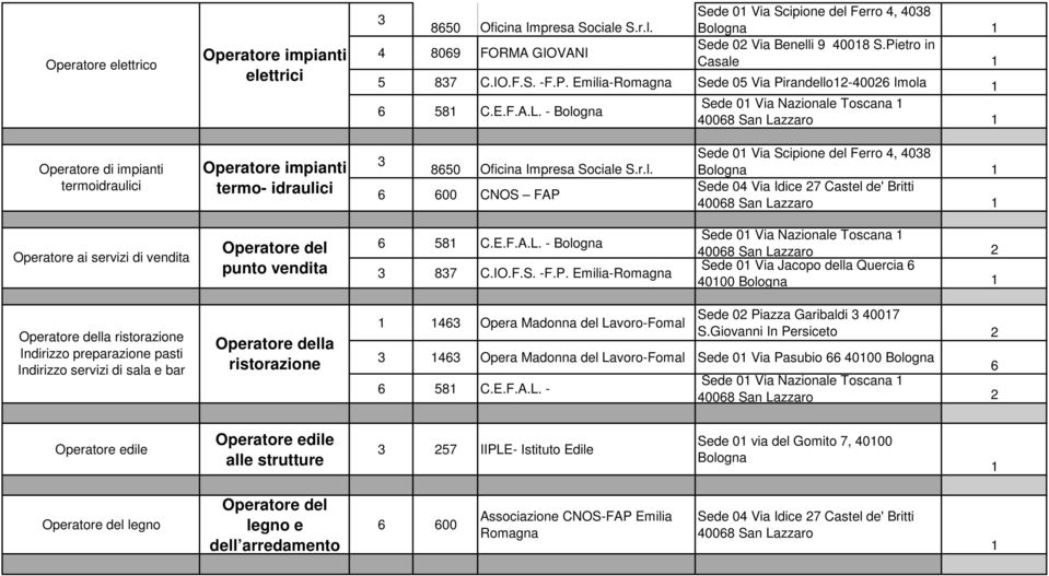 - Bologna 40068 San Lazzaro di impianti termoidraulici impianti termo- idraulici 3 8650 Oficina Impresa Sociale S.r.l. 6 600 CNOS FAP Sede 0 Via Scipione del Ferro 4, 4038 Bologna Sede 04 Via Idice 27 Castel de' Britti 40068 San Lazzaro ai servizi di vendita del punto vendita 6 58 C.