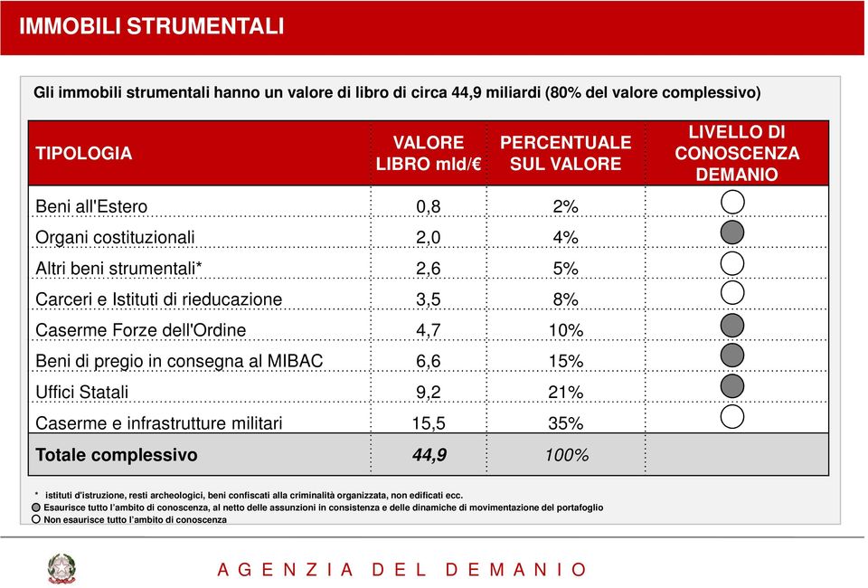 9,2 21% Caserme e infrastrutture militari 15,5 35% Totale complessivo 44,9 100% LIVELLO DI CONOSCENZA DEMANIO * istituti d'istruzione, resti archeologici, beni confiscati alla criminalità