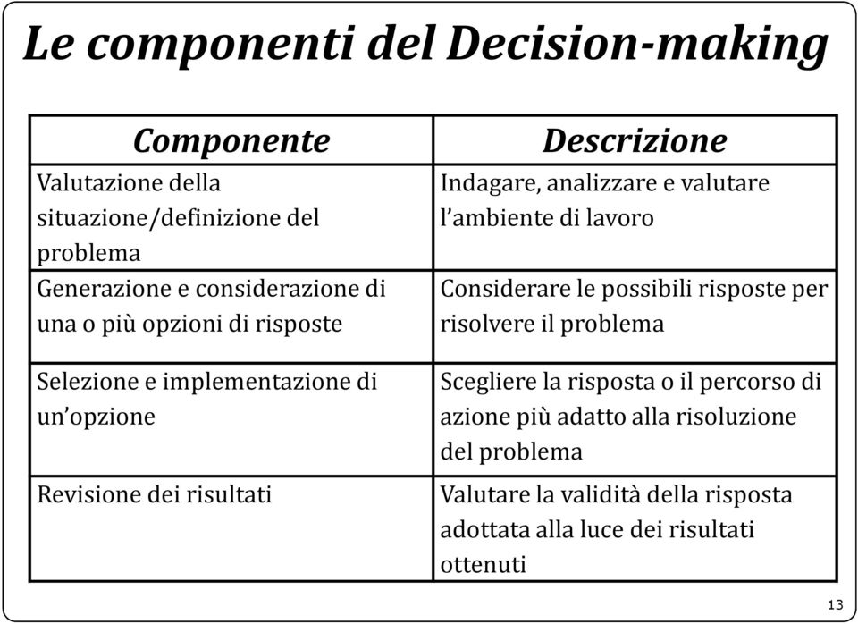 analizzare e valutare l ambiente di lavoro Considerare le possibili risposte per risolvere il problema Scegliere la risposta o il