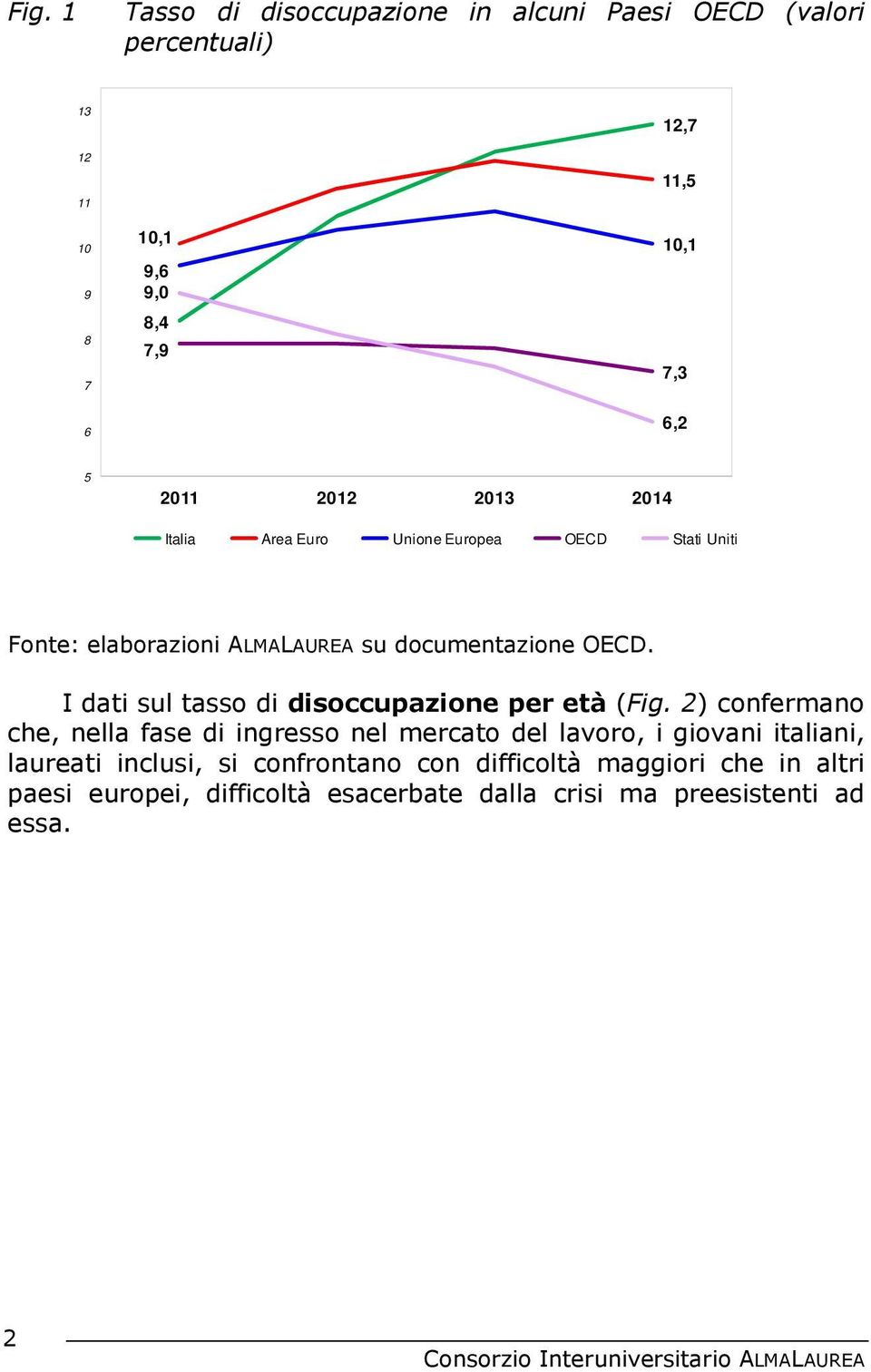 I dati sul tasso di disoccupazione per età (Fig.