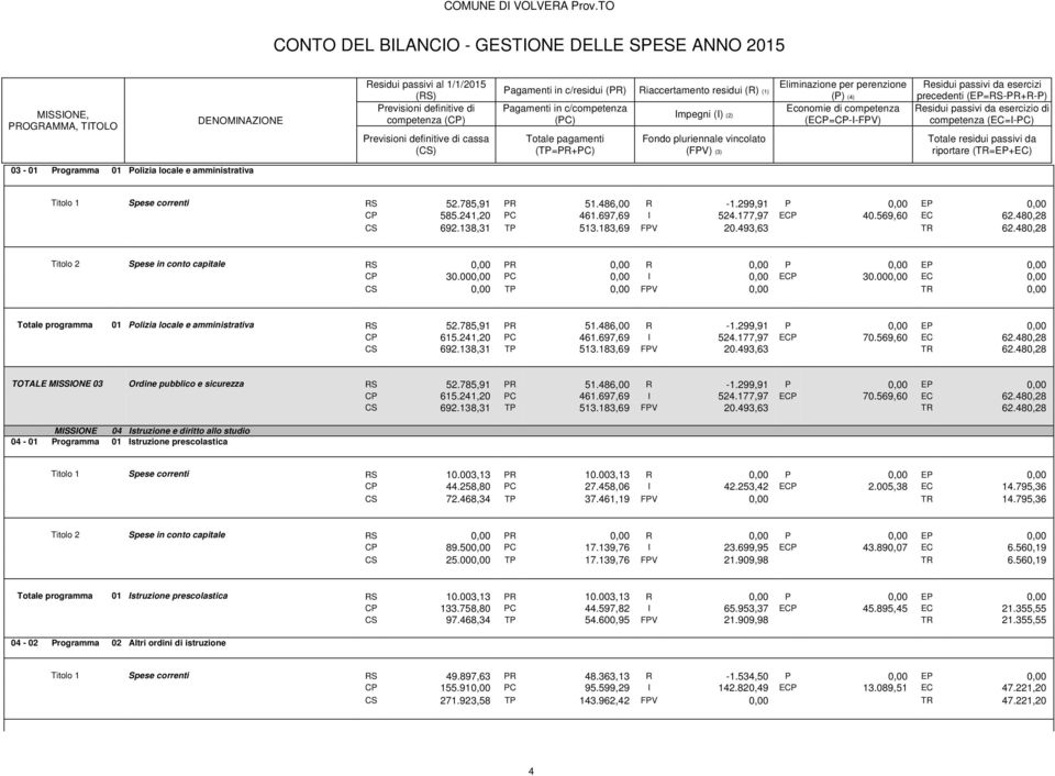 000,00 EC 0,00 CS 0,00 TP 0,00 FPV 0,00 TR 0,00 Totale programma 01 Polizia locale e amministrativa RS 52.785,91 PR 51.486,00 R -1.299,91 P 0,00 EP 0,00 CP 615.241,20 PC 461.697,69 I 524.