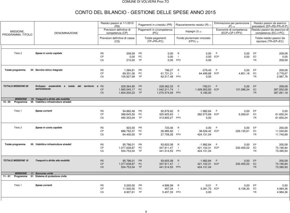 987,76 TOTALE MISSIONE 09 Sviluppo sostenibile e tutela del territorio e dell'ambiente MISSIONE 10 Trasporti e diritto alla mobilità 10-05 Programma 05 Viabilità e infrastrutture stradali RS 229.