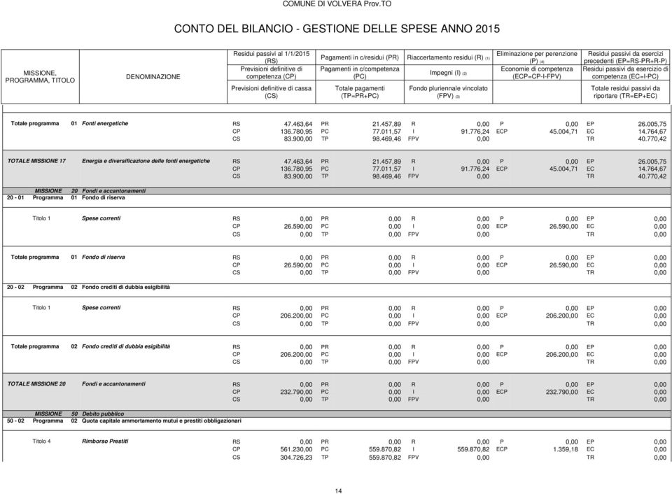 764,67 CS 83.900,00 TP 98.469,46 FPV 0,00 TR 40.770,42 MISSIONE 20 Fondi e accantonamenti 20-01 Programma 01 Fondo di riserva Titolo 1 Spese correnti RS 0,00 PR 0,00 R 0,00 P 0,00 EP 0,00 CP 26.