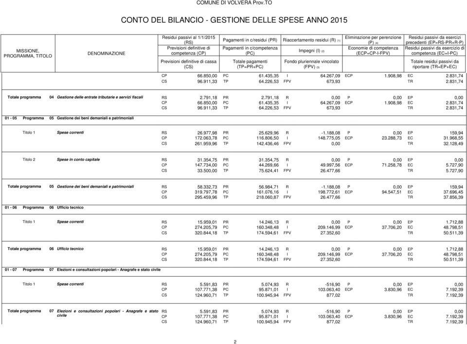 831,74 01-05 Programma 05 Gestione dei beni demaniali e patrimoniali Titolo 1 Spese correnti RS 26.977,98 PR 25.629,96 R -1.188,08 P 0,00 EP 159,94 CP 172.063,78 PC 116.806,50 I 148.775,05 ECP 23.