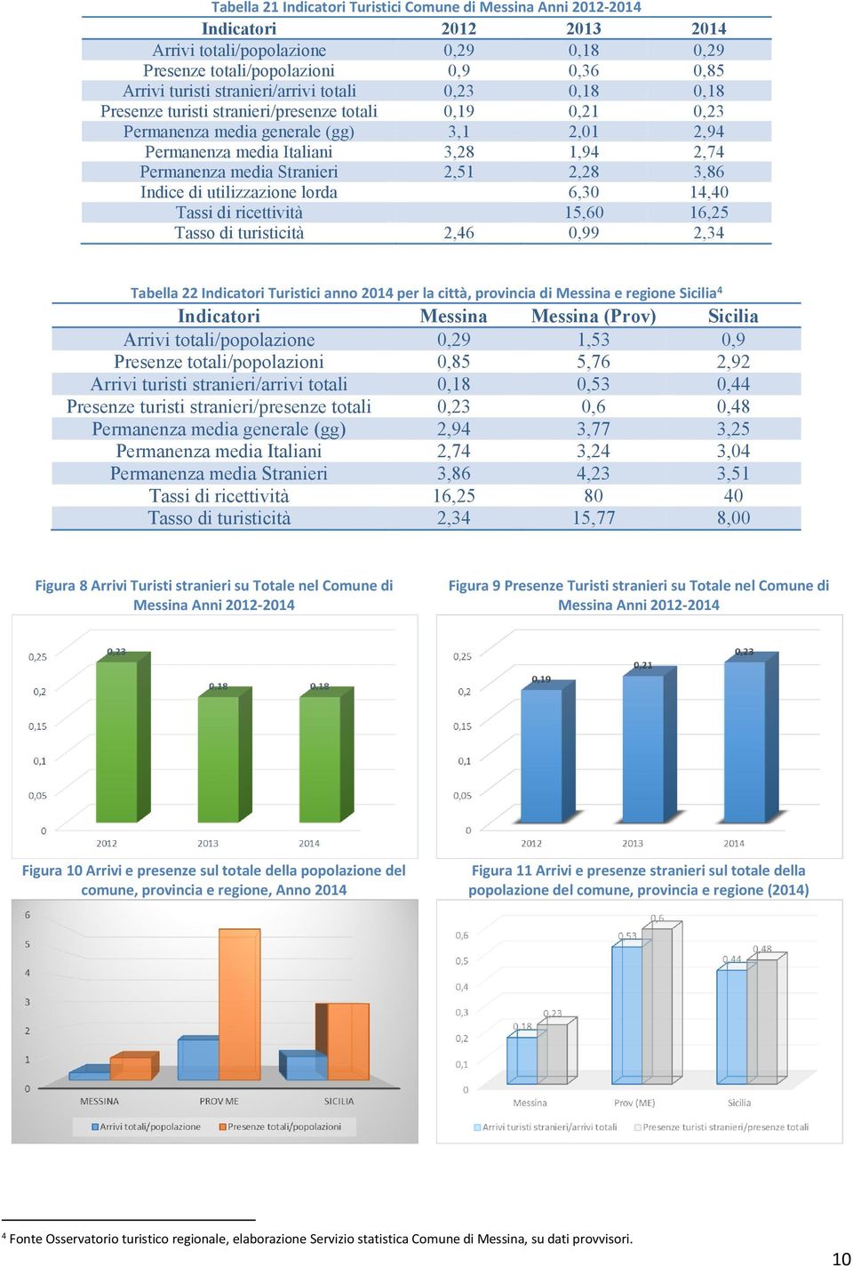 Indice di utilizzazione lorda 6,30 14,40 Tassi di ricettività 15,60 16,25 Tasso di turisticità 2,46 0,99 2,34 Tabella 22 Indicatori Turistici anno 2014 per la città, provincia di Messina e regione