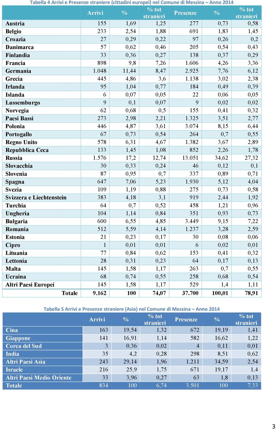 925 7,76 6,12 Grecia 445 4,86 3,6 1.