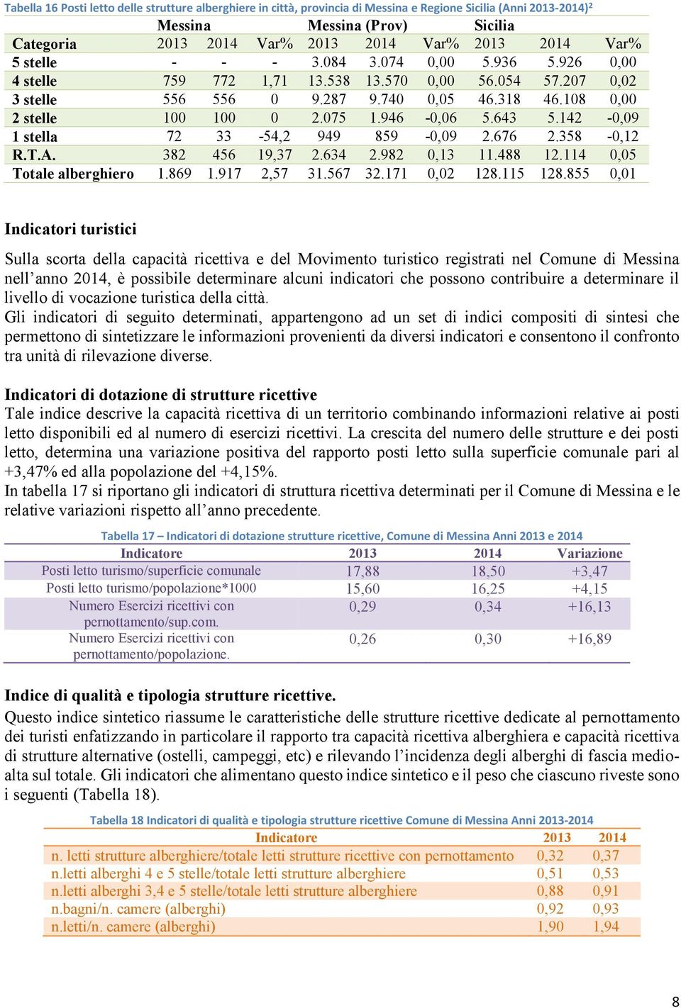 946-0,06 5.643 5.142-0,09 1 stella 72 33-54,2 949 859-0,09 2.676 2.358-0,12 R.T.A. 382 456 19,37 2.634 2.982 0,13 11.488 12.114 0,05 Totale alberghiero 1.869 1.917 2,57 31.567 32.171 0,02 128.115 128.