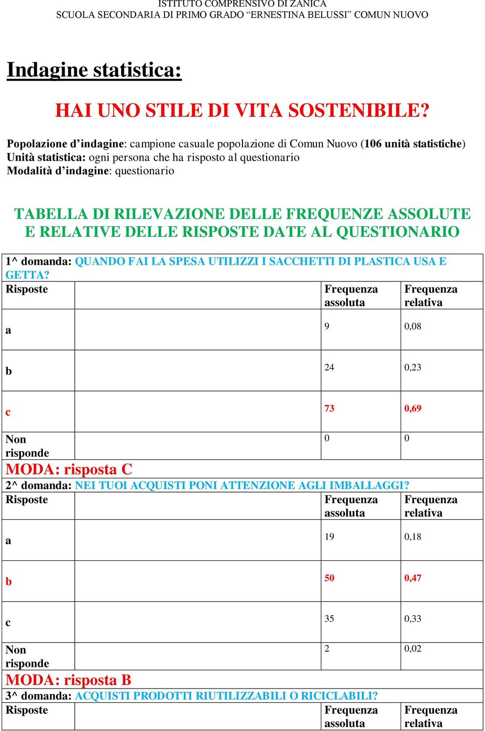 indgine: questionrio TABELLA DI RILEVAZIONE DELLE FREQUENZE ASSOLUTE E RELATIVE DELLE RISPOSTE DATE AL QUESTIONARIO 1^ domnd: QUANDO FAI LA SPESA