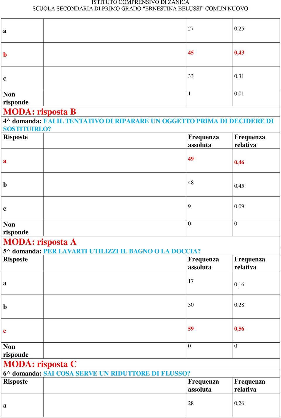 49 0,46 48 0,45 9 0,09 MODA: rispost A 5^ domnd: PER LAVARTI UTILIZZI IL BAGNO