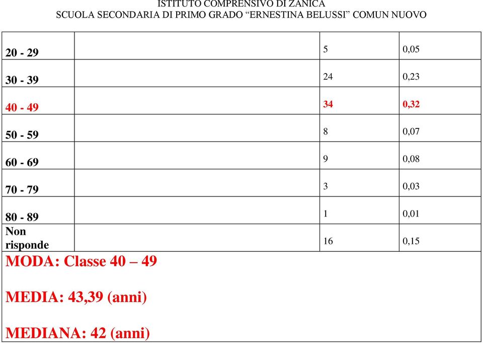 0,03 80-89 1 0,01 16 0,15 MODA: Clsse