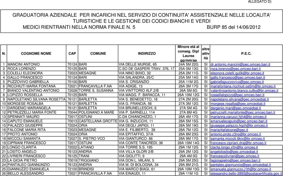 bari.it 2 ROCA LORENZO 70125 BARI C.SO DE GASPERI TRAV. 376, 17 25A 0M 13G SI roca.lorenzo@pec.omceo.bari.it 3 COLELLI ELEONORA 72023 MESAGNE VIA NINO BIXIO, 32 25A 2M 11G SI eleonora.colelli.qu0k@br.