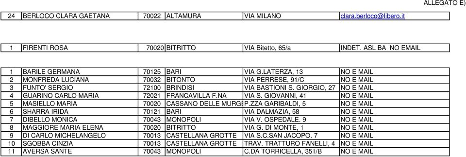 NA VIA S. GIOVANNI, 41 NO E MAIL 5 MASIELLO MARIA 70020 CASSANO DELLE MURGEP.ZZA GARIBALDI, 5 NO E MAIL 6 SHARRA IRIDA 70121 BARI VIA DALMAZIA, 58 NO E MAIL 7 DIBELLO MONICA 70043 MONOPOLI VIA V.