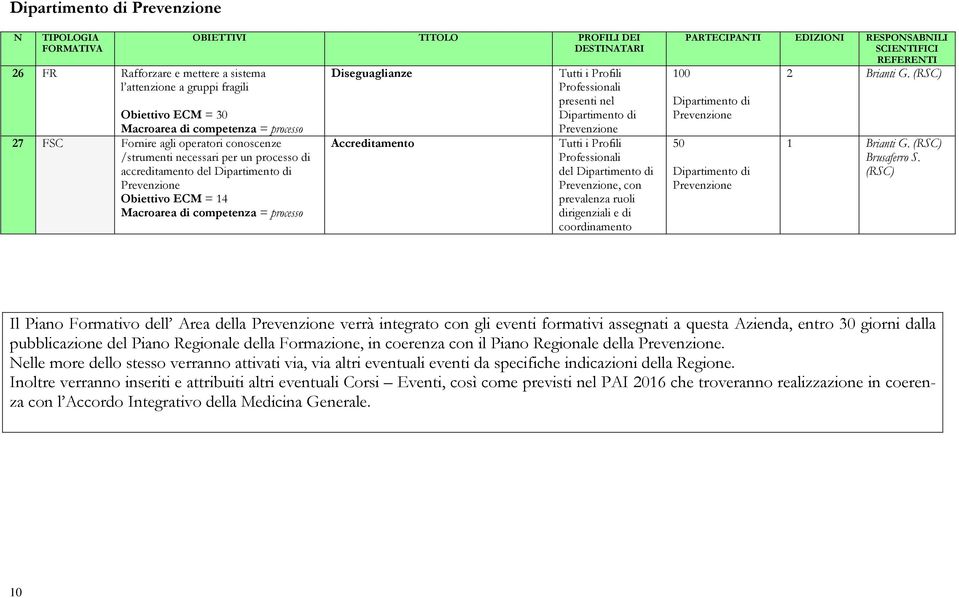 Professionali del Dipartimento di Prevenzione, con prevalenza ruoli dirigenziali e di coordinamento 100 PARTECIPANTI Dipartimento di Prevenzione 50 Dipartimento di Prevenzione EDIZIONI RESPONSABNILI