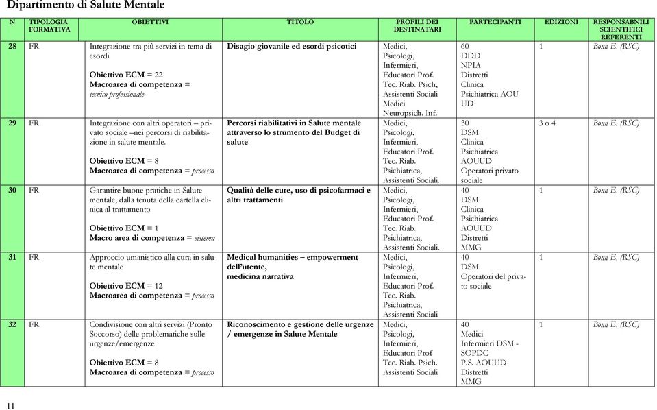 Obiettivo ECM = 8 30 FR Garantire buone pratiche in Salute mentale, dalla tenuta della cartella clinica al trattamento Obiettivo ECM = 1 Macro area di competenza = sistema 31 FR Approccio umanistico