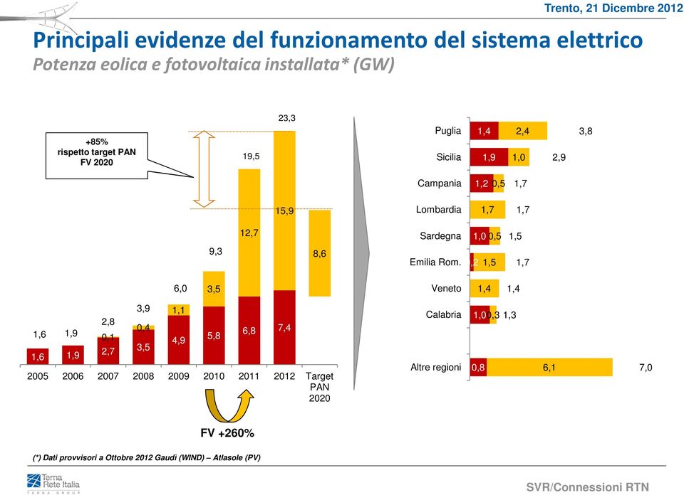 Rom. 0,2 1,5 1,7 6,0 3,5 Veneto 1,4 1,4 1,6 1,9 1,6 1,9 2,8 0,1 2,7 3,9 0,4 3,5 1,1 4,9 5,8 6,8 7,4 2005 2006 2007 2008 2009 2010 2011