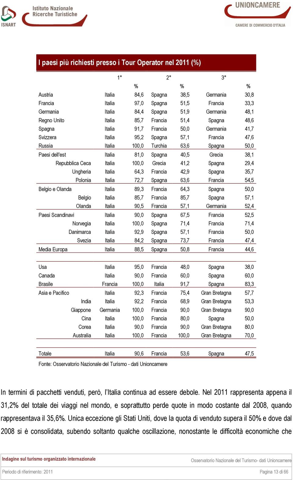 Paesi dell'est Italia 81,0 Spagna 40,5 Grecia 38,1 Repubblica Ceca Italia 100,0 Grecia 41,2 Spagna 29,4 Ungheria Italia 64,3 Francia 42,9 Spagna 35,7 Polonia Italia 72,7 Spagna 63,6 Francia 54,5