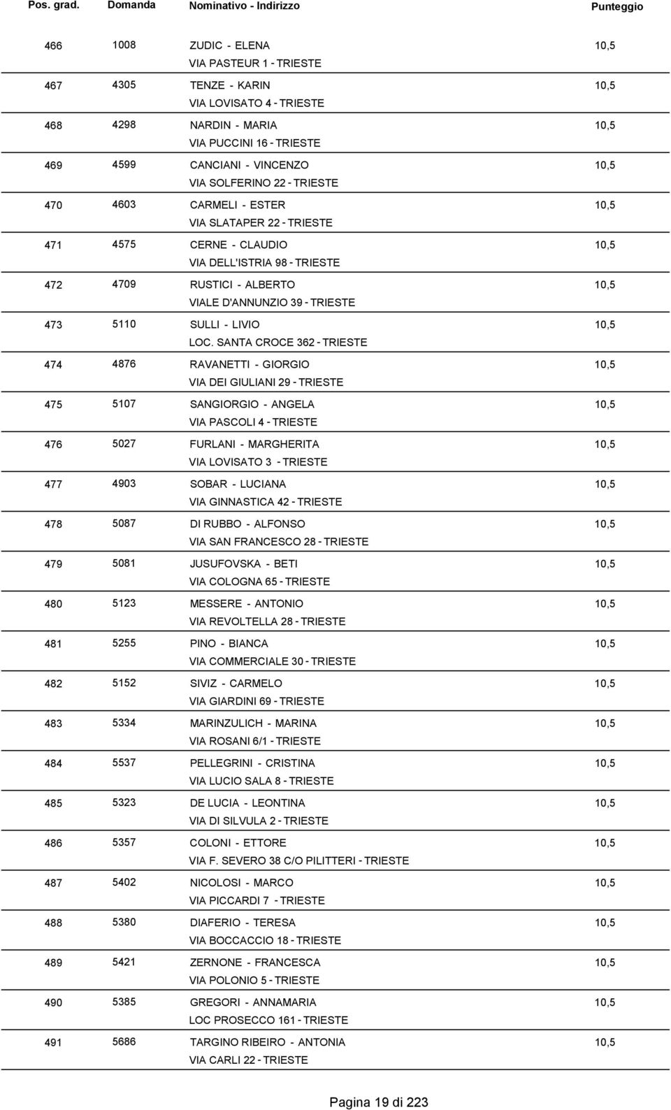 TENZE - KRIN VI LOVISTO 4 NRDIN - MRI VI PUCCINI 1 CNCINI - VINCENZO VI SOLFERINO 22 CRMELI - ESTER VI SLTPER 22 CERNE - CLUDIO VI DELL'ISTRI RUSTICI - LBERTO VILE D'NNUNZIO 3 SULLI - LIVIO LOC.