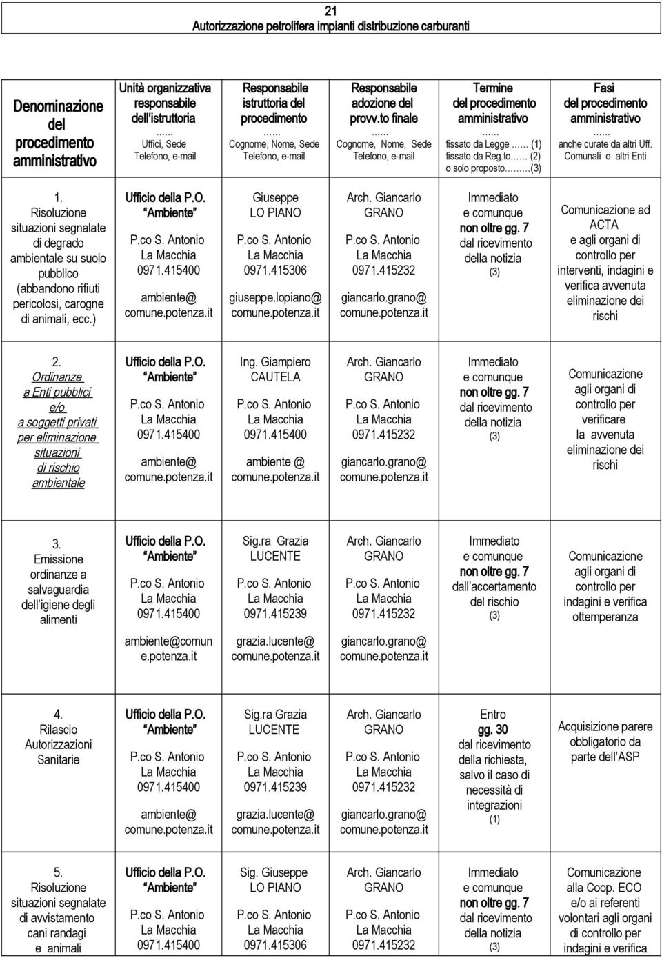 to finale Cognome, Nome, Sede Telefono, e-mail Termine del procedimento amministrativo fissato da Legge (1) fissato da Reg.