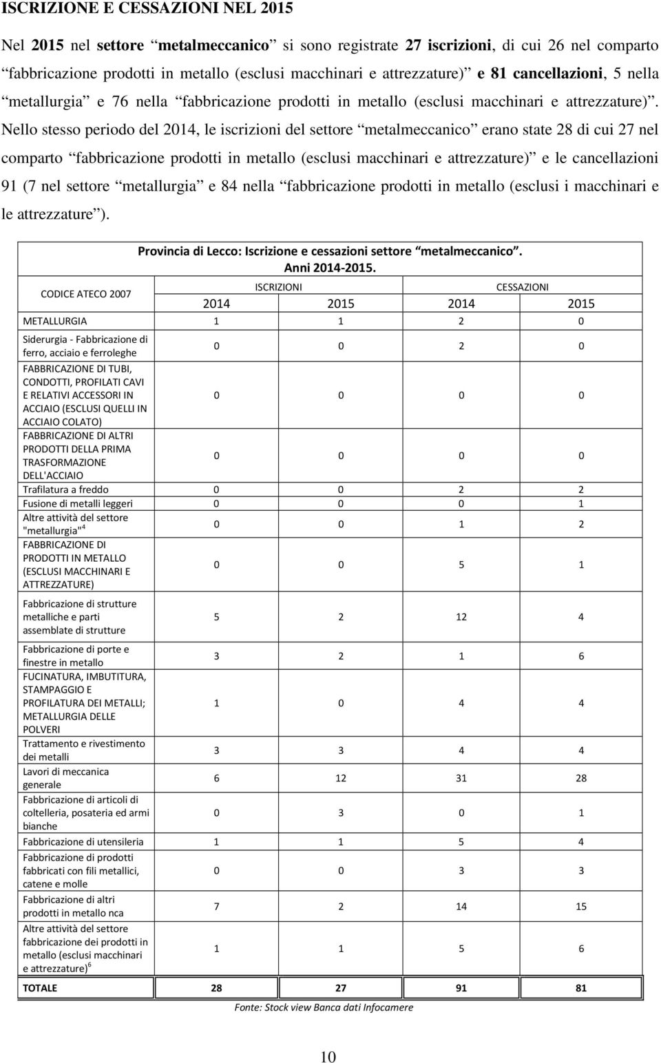 Nello stesso periodo del 214, le iscrizioni del settore metalmeccanico erano state 28 di cui 27 nel comparto fabbricazione prodotti in metallo (esclusi macchinari e attrezzature) e le cancellazioni