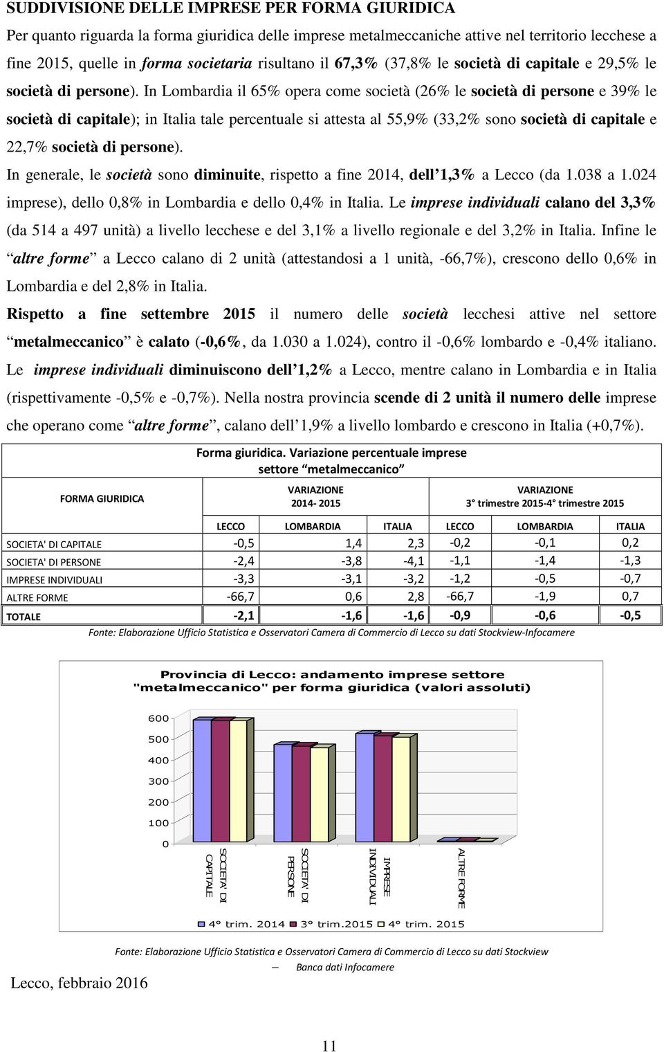 In Lombardia il 65% opera come società (26% le società di persone e 39% le società di capitale); in Italia tale percentuale si attesta al 55,9% (33,2% sono società di capitale e 22,7% società di