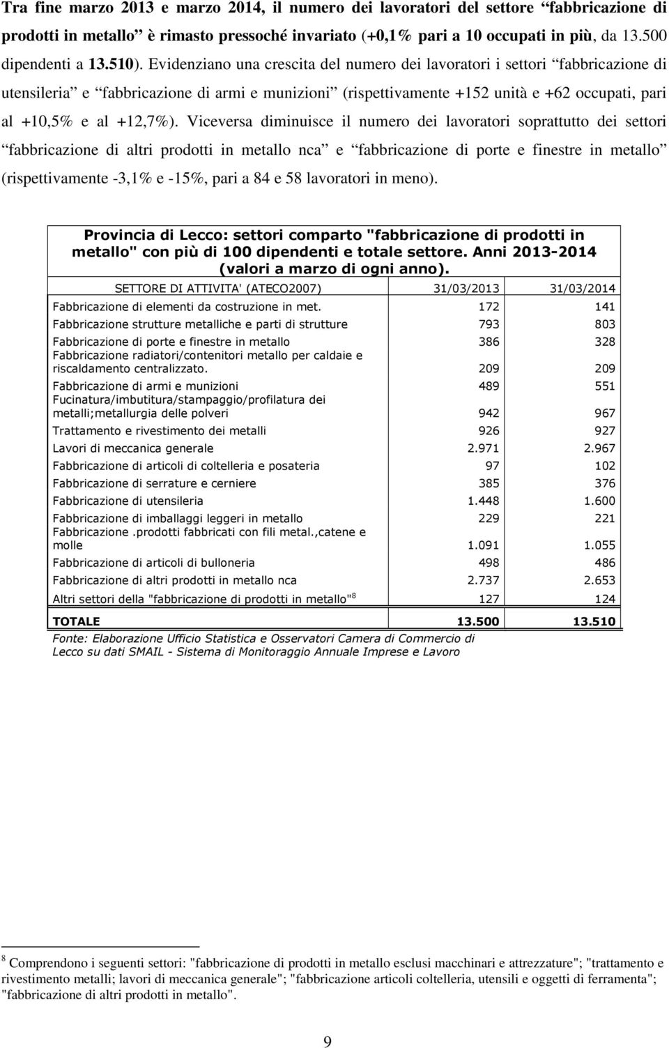 Viceversa diminuisce il numero dei lavoratori soprattutto dei settori fabbricazione di altri prodotti in metallo nca e fabbricazione di porte e finestre in metallo (rispettivamente -3,1% e -15%, pari