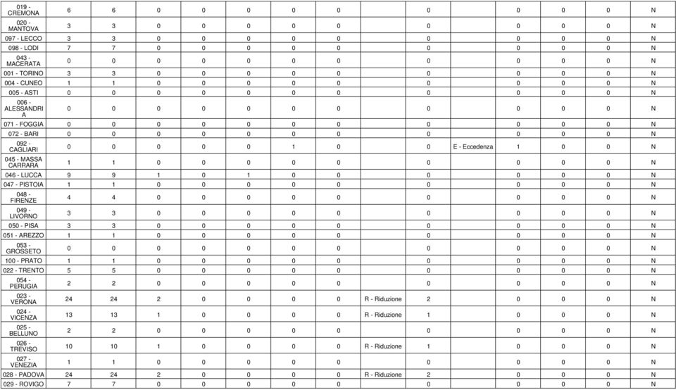 0 0 0 0 0 N 046 - LUCCA 9 9 1 0 1 0 0 0 0 0 0 N 047 - PISTOIA 1 1 0 0 0 0 0 0 0 0 0 N 048 - FIRENZE 4 4 0 0 0 0 0 0 0 0 0 N 049 - LIVORNO 3 3 0 0 0 0 0 0 0 0 0 N 050 - PISA 3 3 0 0 0 0 0 0 0 0 0 N