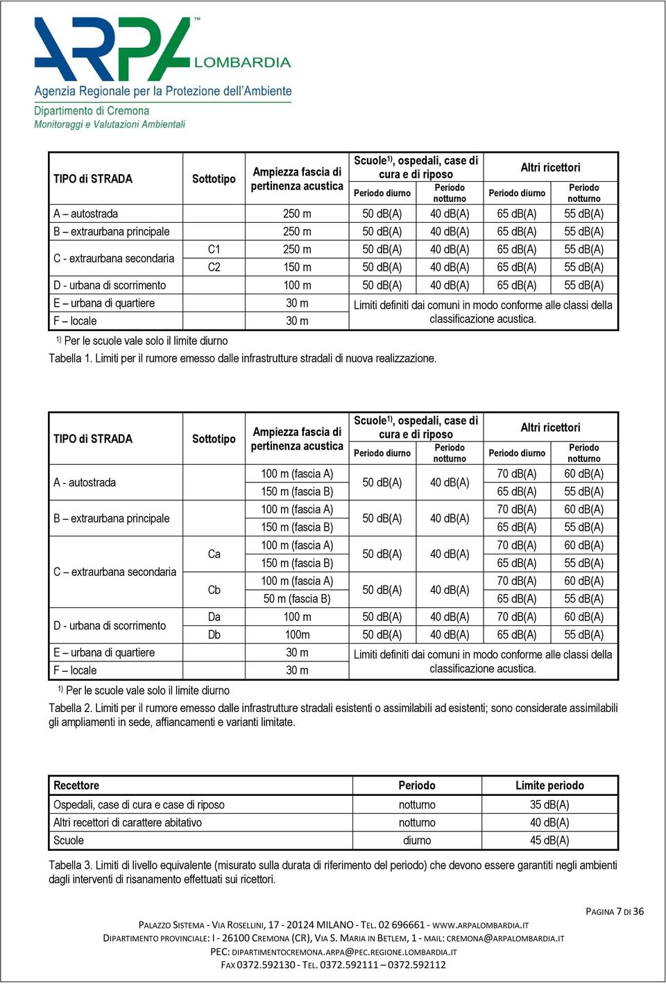 m 50 db(a) 40 db(a) 65 db(a) 55 db(a) D - urbana di scorrimento 100 m 50 db(a) 40 db(a) 65 db(a) 55 db(a) E urbana di quartiere 30 m Limiti definiti dai comuni in modo conforme alle classi della F