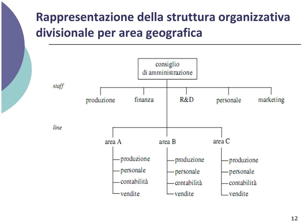 organizzativa