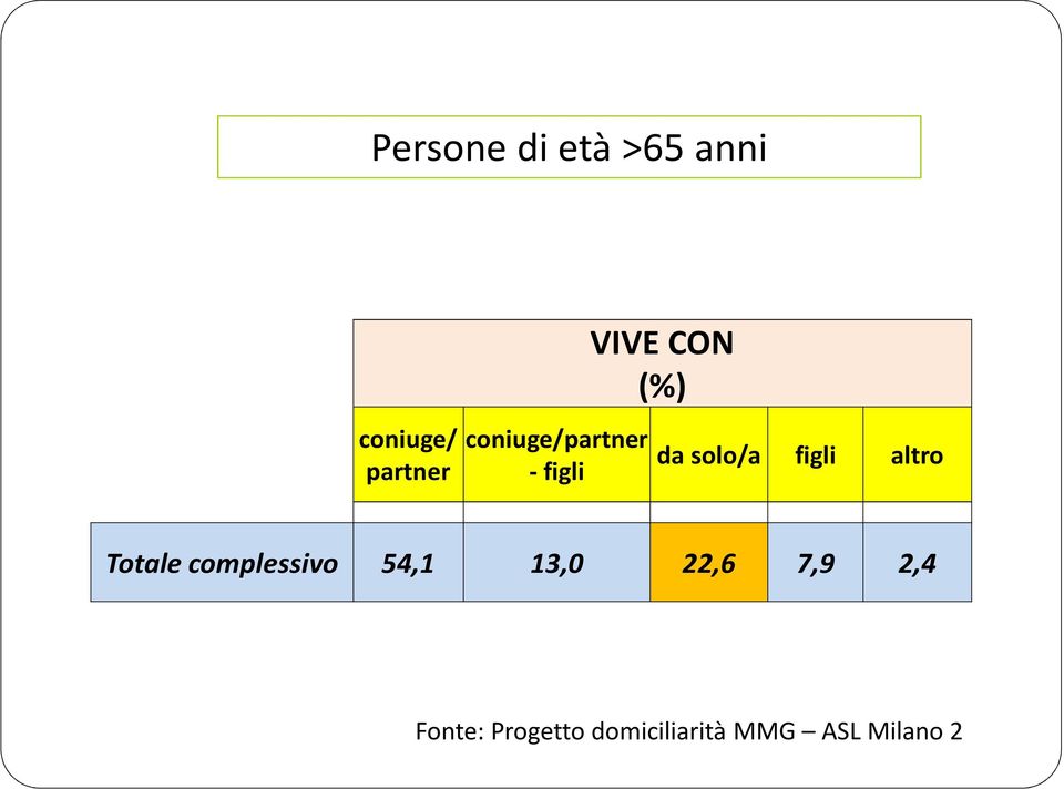 figli altro Totale complessivo 54,1 13,0 22,6