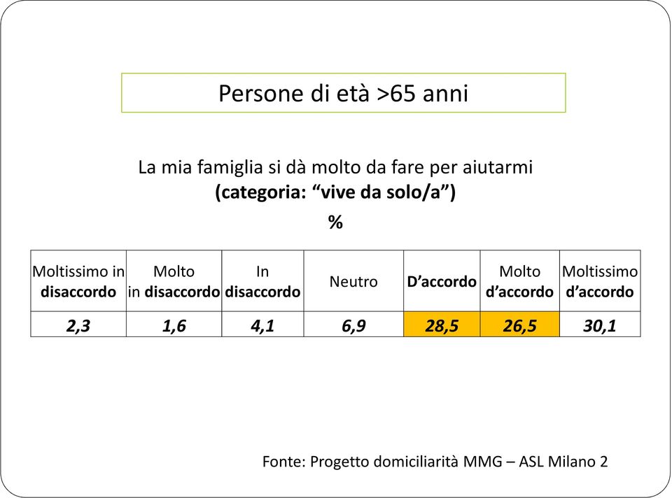 disaccordo In disaccordo Neutro D accordo Molto d accordo Moltissimo d