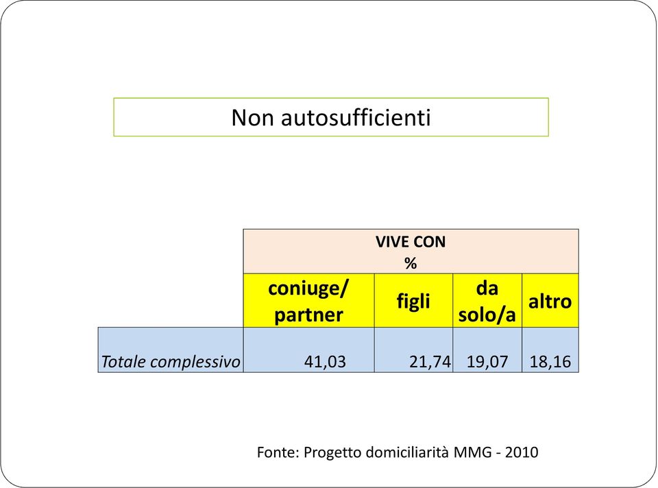 Totale complessivo 41,03 21,74 19,07