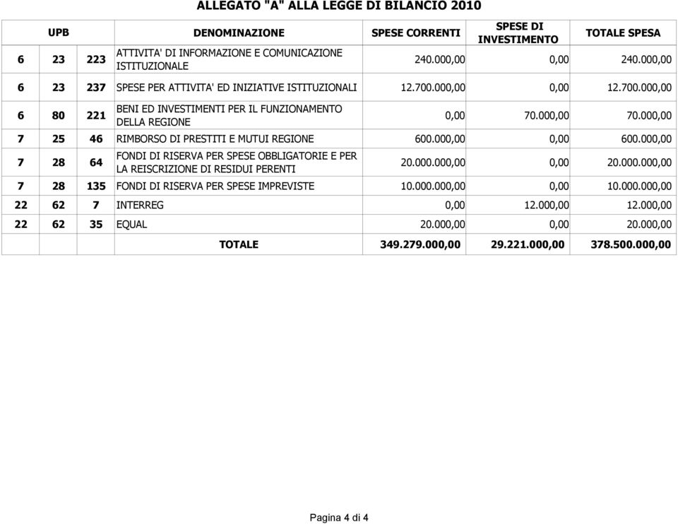 000,00 7 25 46 RIMBORSO DI PRESTITI E MUTUI REGIONE 600.000,00 0,00 600.000,00 7 28 64 FONDI DI RISERVA PER SPESE OBBLIGATORIE E PER LA REISCRIZIONE DI RESIDUI PERENTI 20.000.000,00 0,00 20.000.000,00 7 28 135 FONDI DI RISERVA PER SPESE IMPREVISTE 10.