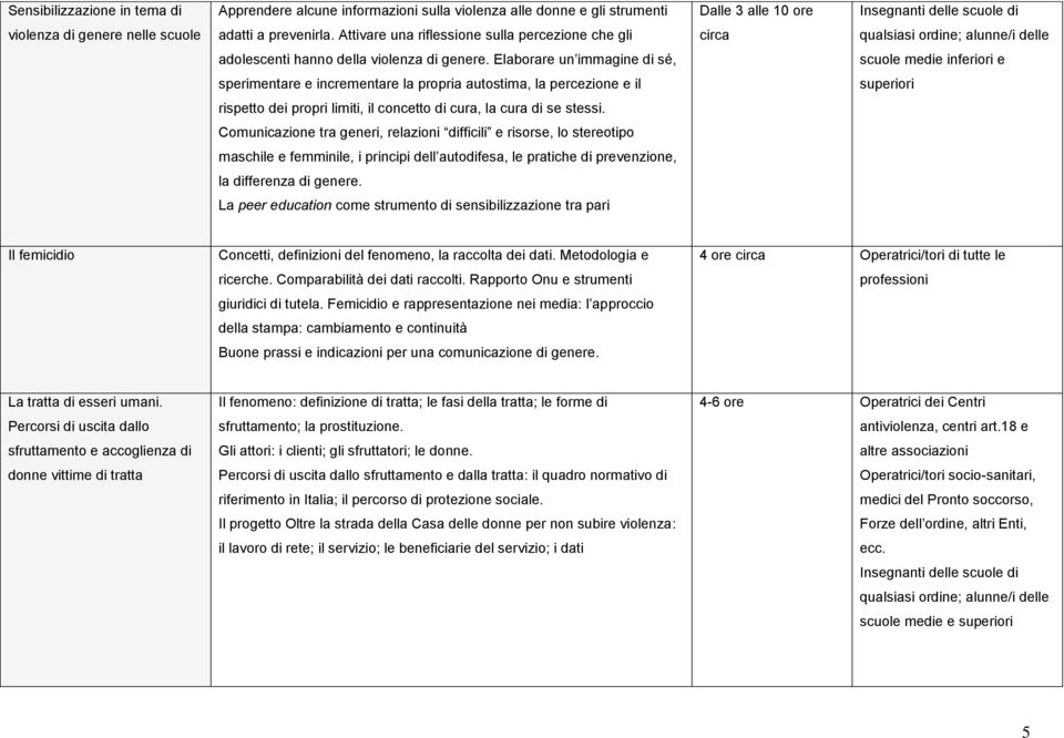 Elaborare un immagine di sé, scuole medie inferiori e sperimentare e incrementare la propria autostima, la percezione e il superiori rispetto dei propri limiti, il concetto di cura, la cura di se