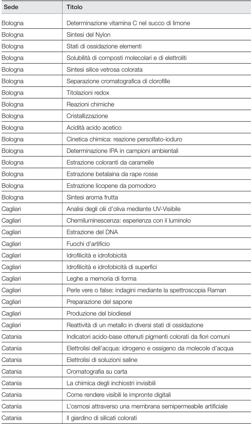 Estrazione coloranti da caramelle Estrazione betalaina da rape rosse Estrazione licopene da pomodoro Sintesi aroma frutta Analisi degli olii d oliva mediante UV-Visibile Chemiluminescenza: esperienza