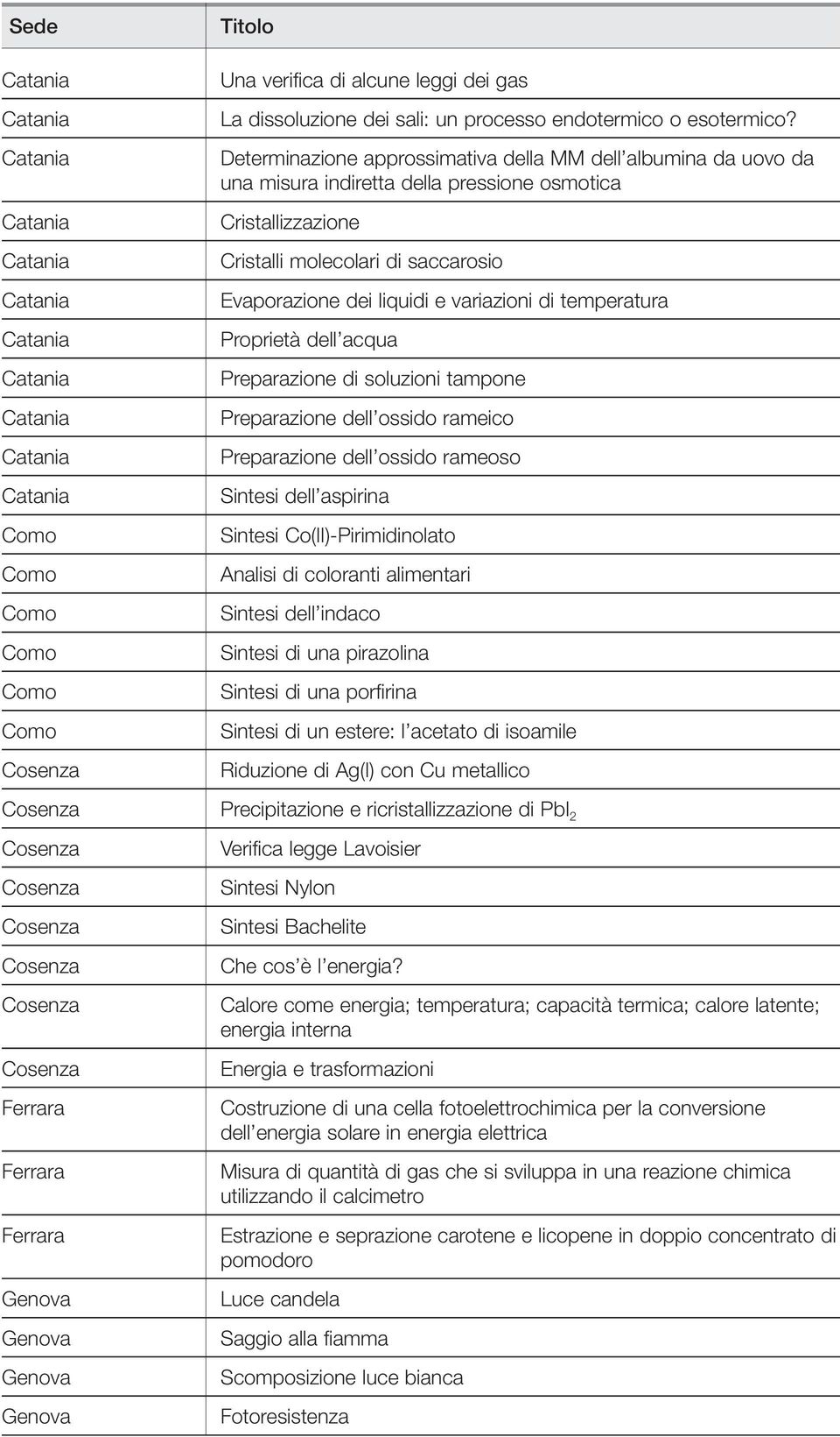 variazioni di temperatura Proprietà dell acqua Preparazione di soluzioni tampone Preparazione dell ossido rameico Preparazione dell ossido rameoso Sintesi dell aspirina Sintesi Co(II)-Pirimidinolato