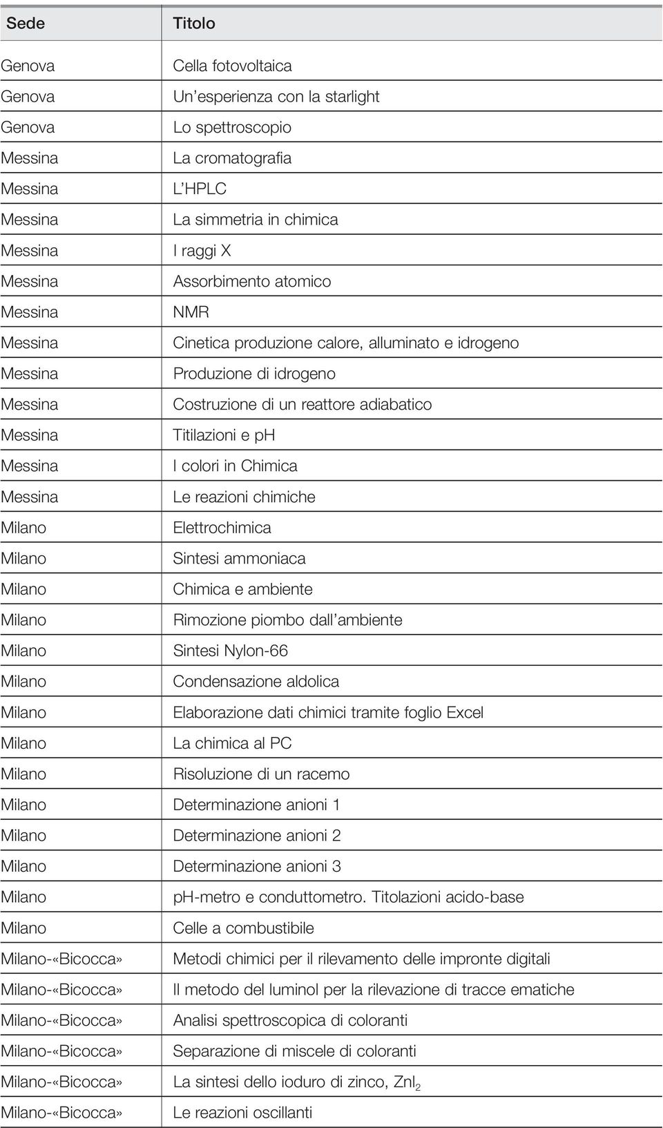 ambiente Sintesi Nylon-66 Condensazione aldolica Elaborazione dati chimici tramite foglio Excel La chimica al PC Risoluzione di un racemo Determinazione anioni 1 Determinazione anioni 2