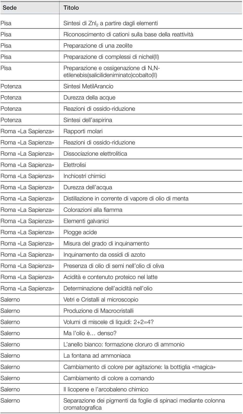 Reazioni di ossido-riduzione Dissociazione elettrolitica Elettrolisi Inchiostri chimici Durezza dell acqua Distillazione in corrente di vapore di olio di menta Colorazioni alla fiamma Elementi