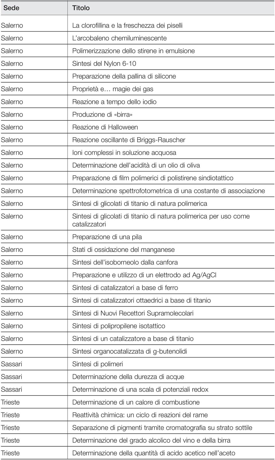 dell acidità di un olio di oliva Preparazione di film polimerici di polistirene sindiotattico Determinazione spettrofotometrica di una costante di associazione Sintesi di glicolati di titanio di