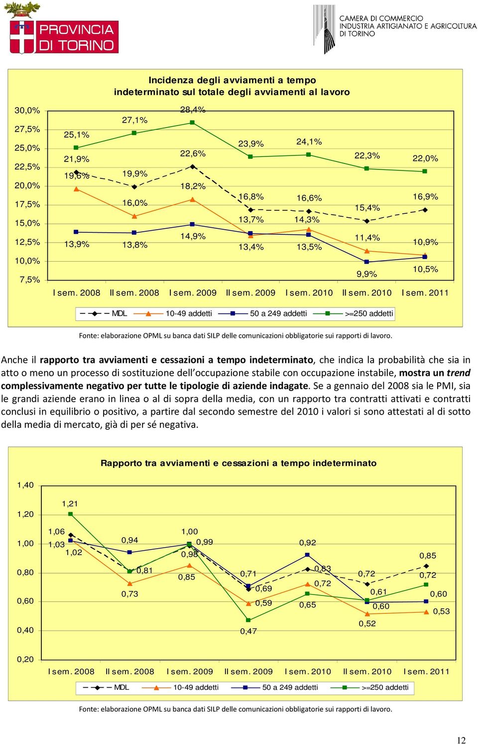 2011 50 a 249 Anche il rapporto tra avviamenti e cessazioni a tempo indeterminato, che indica la probabilità che sia in atto o meno un processo di sostituzione dell occupazione stabile con