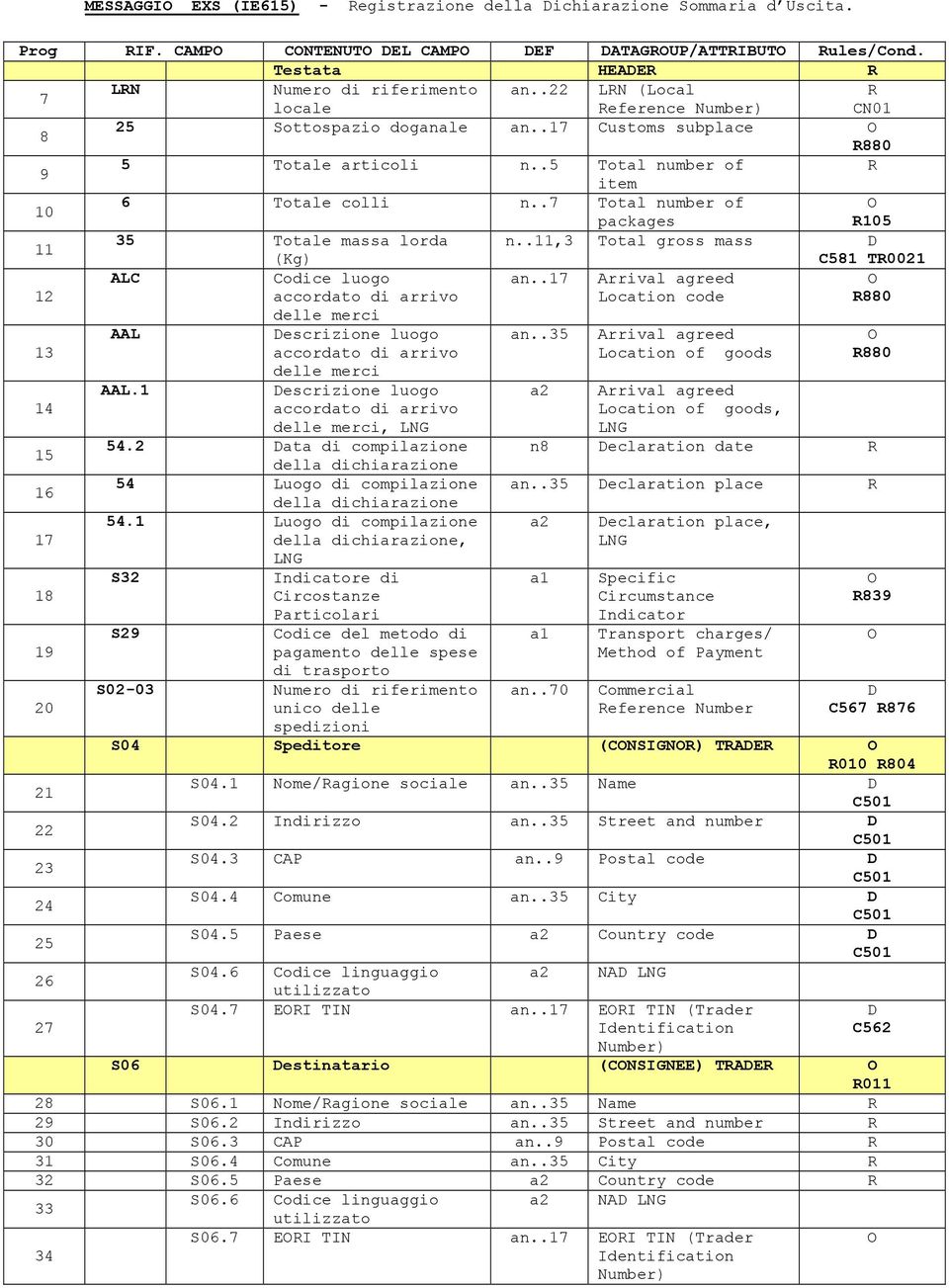 .7 Total number of O packages 105 11 35 Totale massa lorda n..11,3 Total gross mass D (Kg) C581 T0021 ALC Codice luogo an.