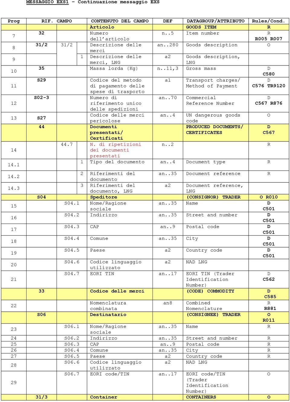 .11,3 Gross mass D C580 S29 Codice del metodo a1 Transport charges/ D 11 di pagamento delle Method of Payment C576 T9120 spese di trasporto S02-3 Numero di an.