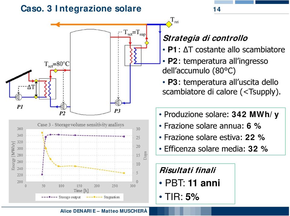 di calore (<Tsupply).