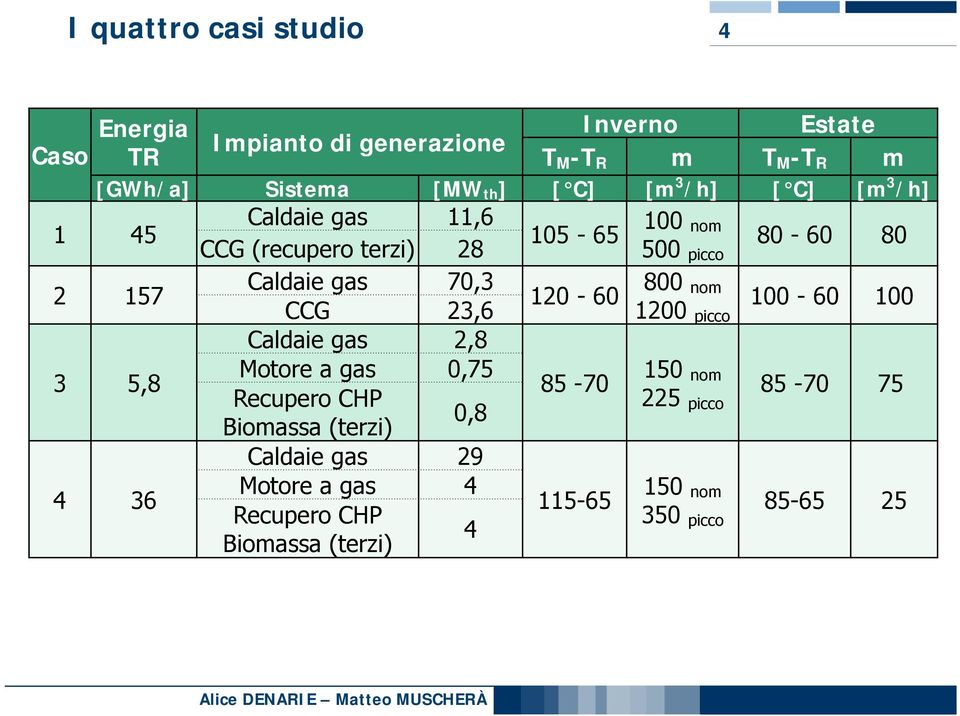 2,8 Motore a gas 0,75 Recupero CHP Biomassa (terzi) 0,8 Caldaie gas 29 Motore a gas 4 Recupero CHP Biomassa (terzi) 4 105-65