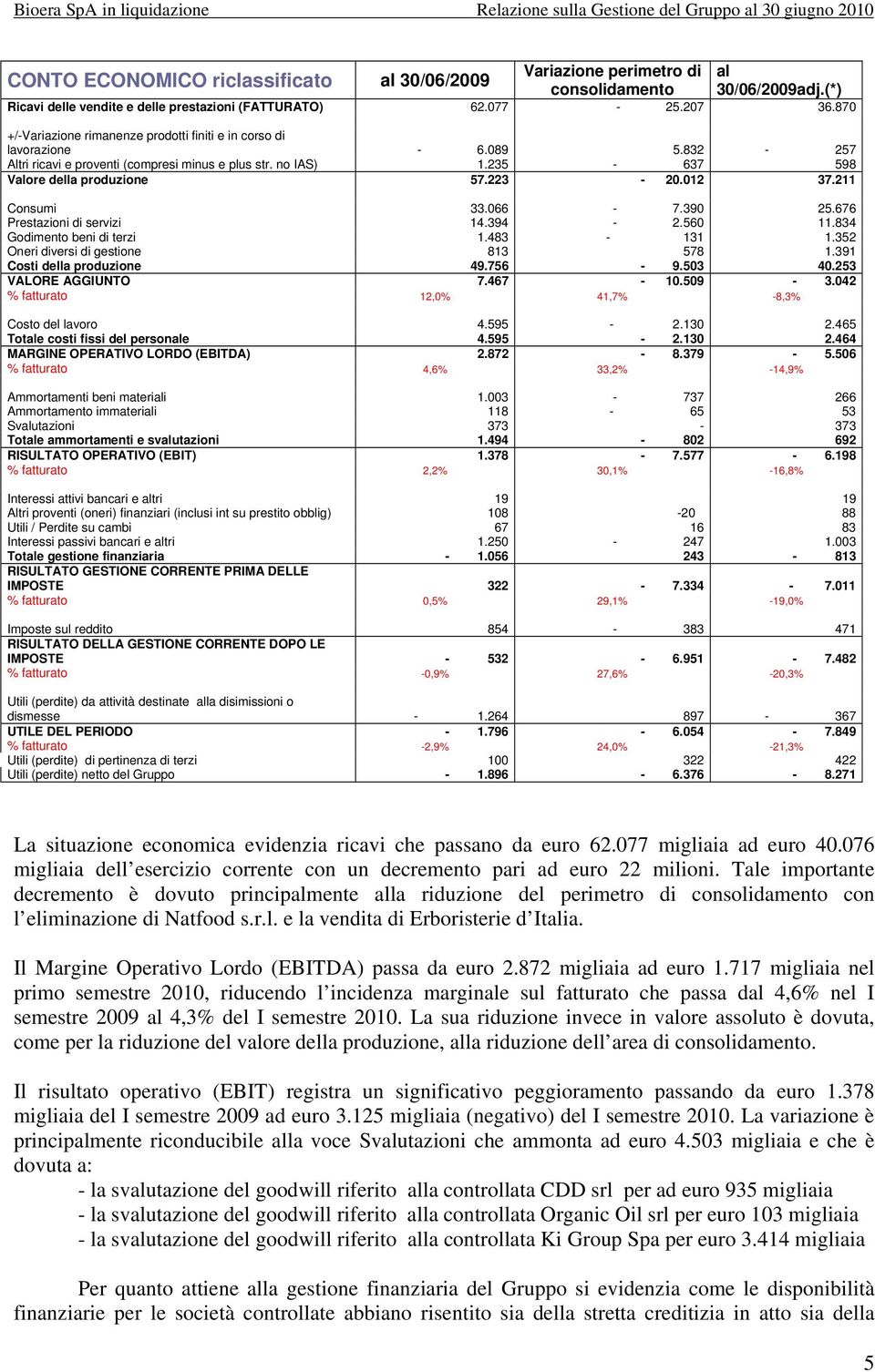 832-257 Altri ricavi e proventi (compresi minus e plus str. no IAS) 1.235-637 598 Valore della produzione 57.223-20.012 37.211 Consumi 33.066-7.390 25.676 Prestazioni di servizi 14.394-2.560 11.